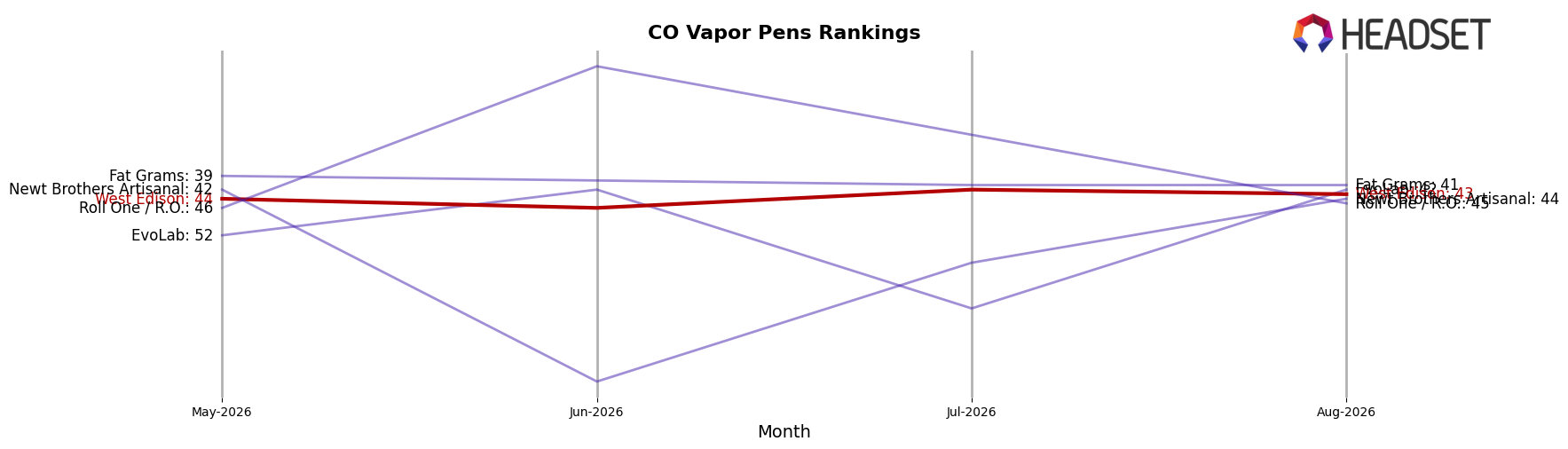 West Edison market ranking for CO Vapor Pens
