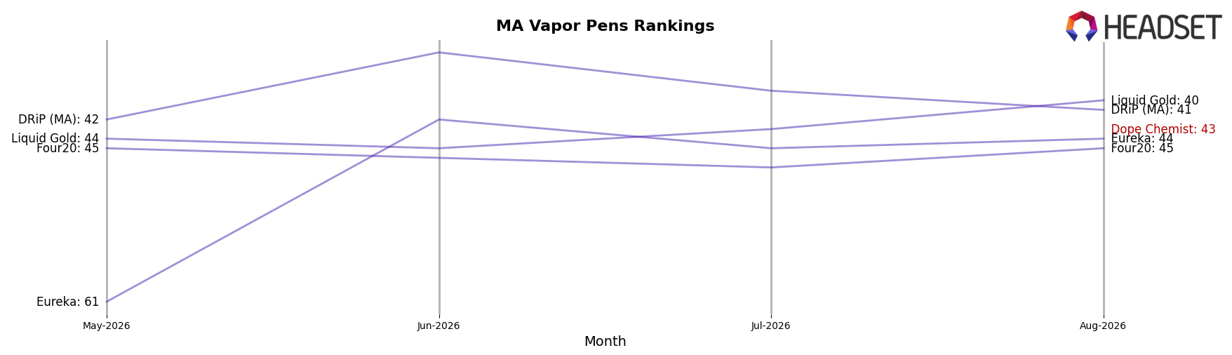 Dope Chemist market ranking for MA Vapor Pens