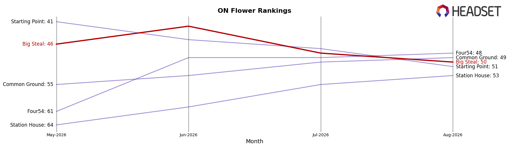 Big Steal market ranking for ON Flower