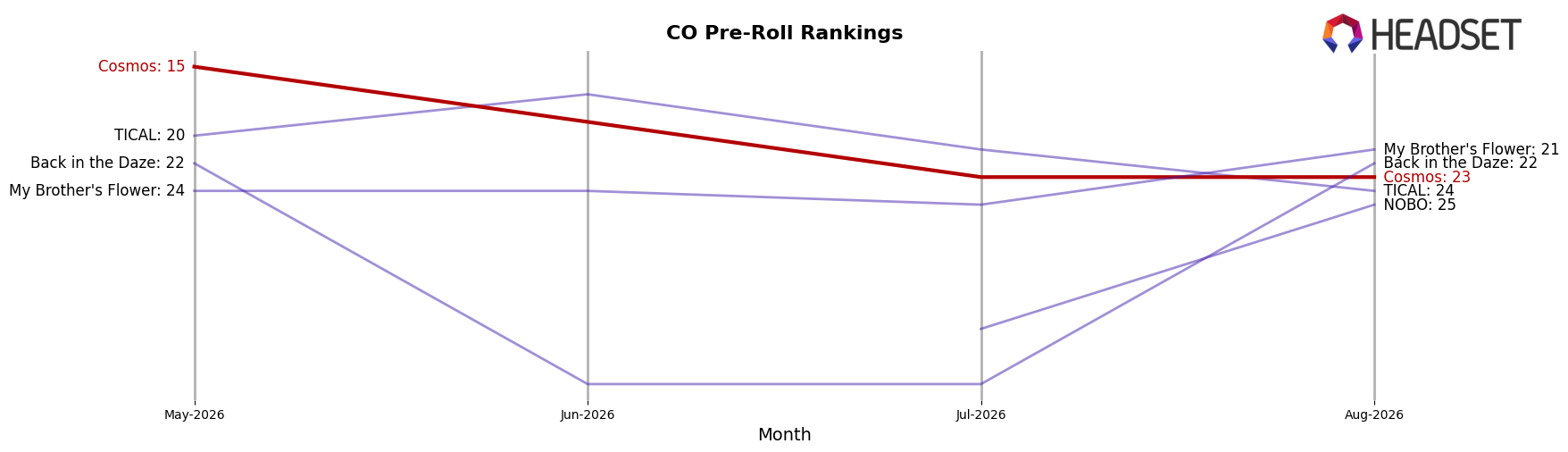 Cosmos market ranking for CO Pre-Roll