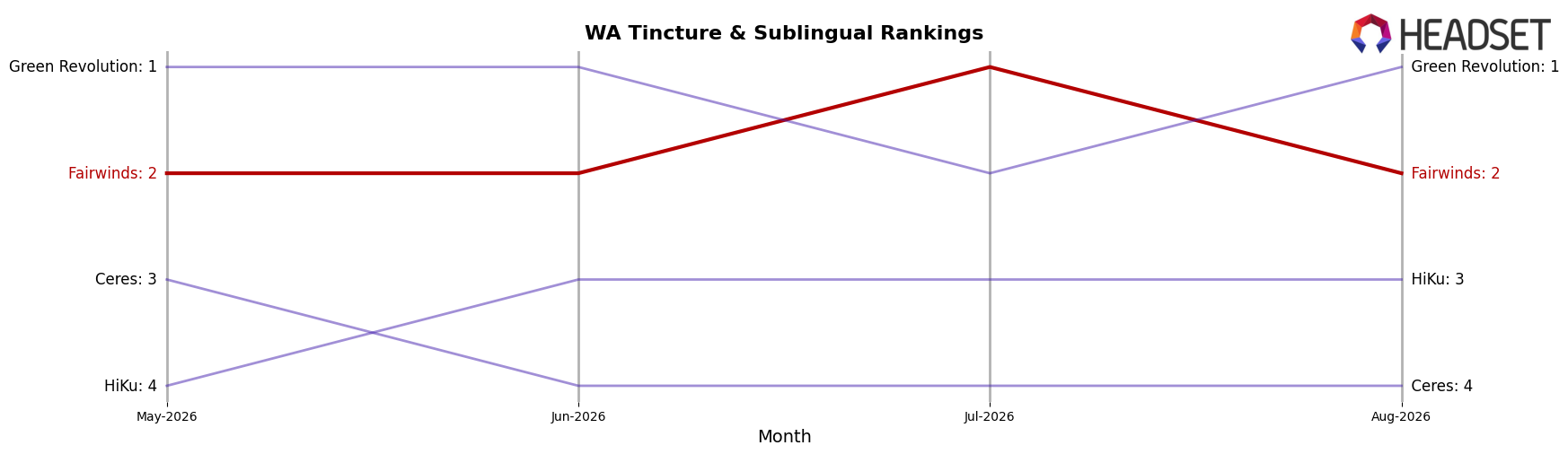 Fairwinds market ranking for WA Tincture & Sublingual
