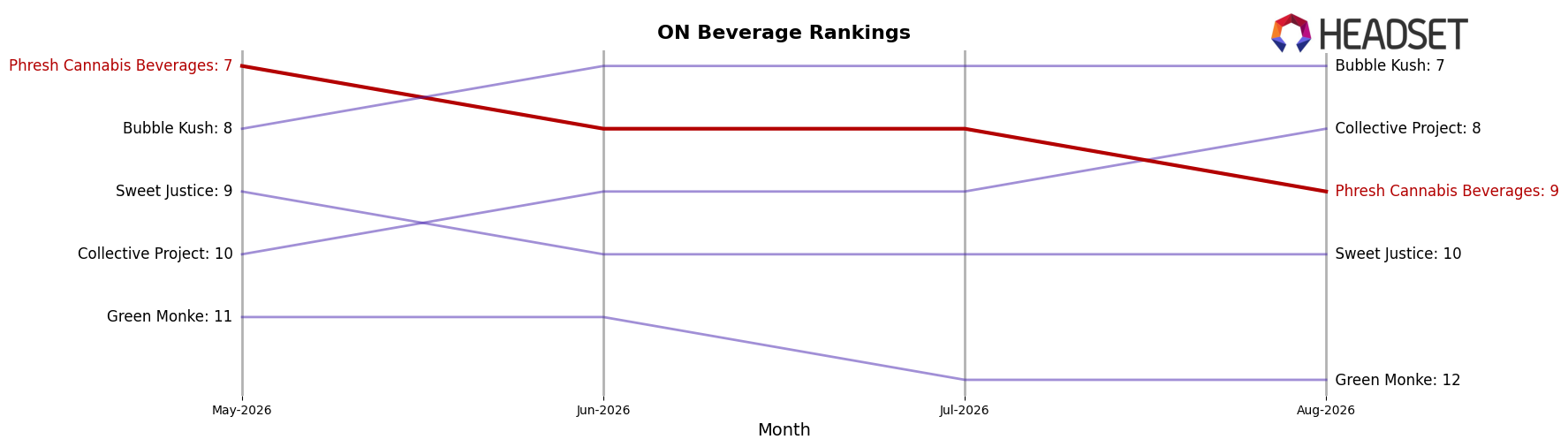 Phresh Cannabis Beverages market ranking for ON Beverage