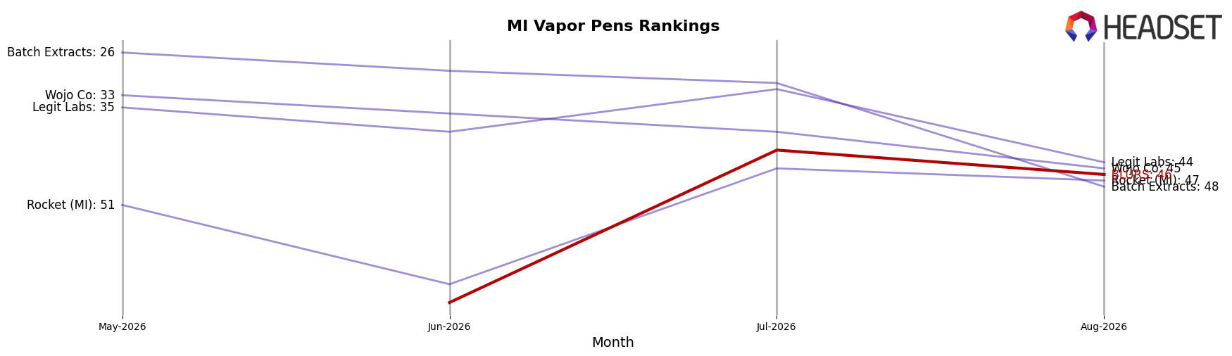 BLURS market ranking for MI Vapor Pens