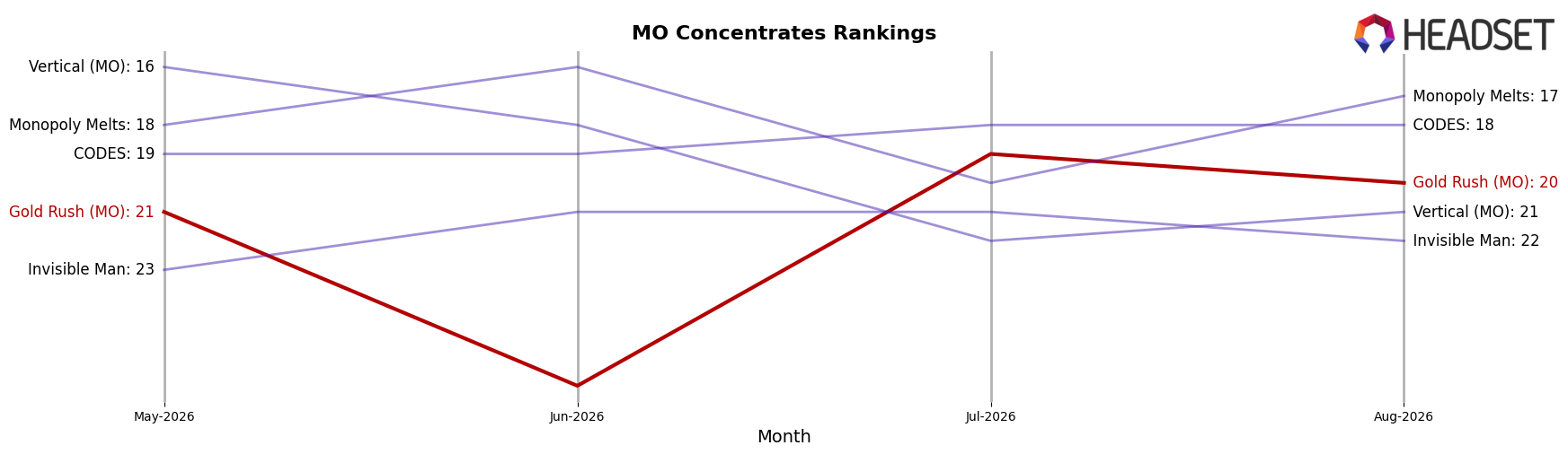 Gold Rush (MO) market ranking for MO Concentrates