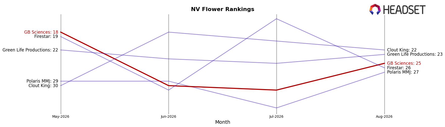 GB Sciences market ranking for NV Flower