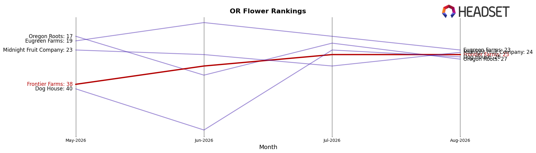 Frontier Farms market ranking for OR Flower