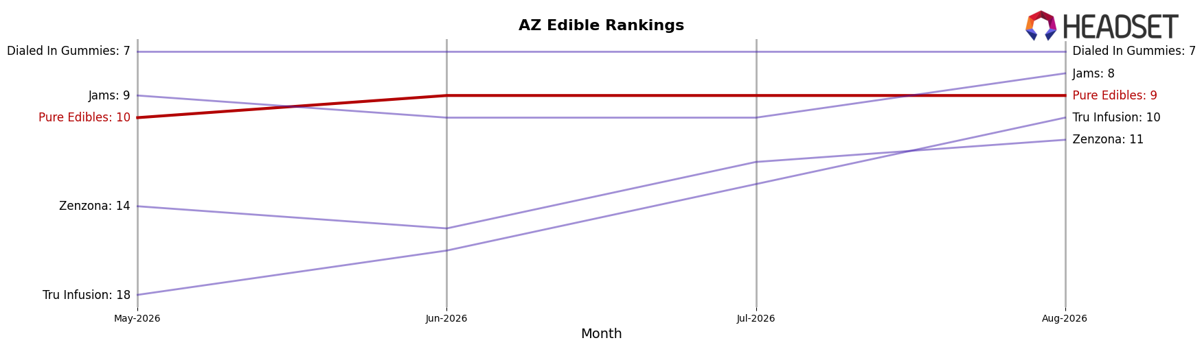 Pure Edibles market ranking for AZ Edible