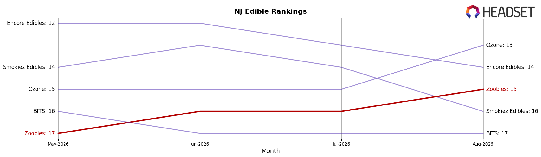 Zoobies market ranking for NJ Edible