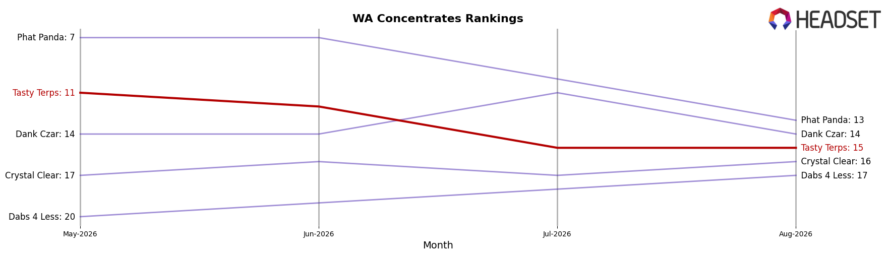 Tasty Terps market ranking for WA Concentrates