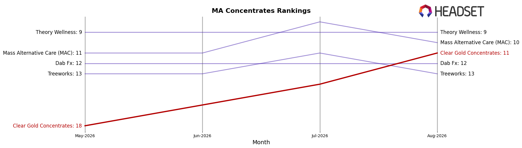Clear Gold Concentrates market ranking for MA Concentrates