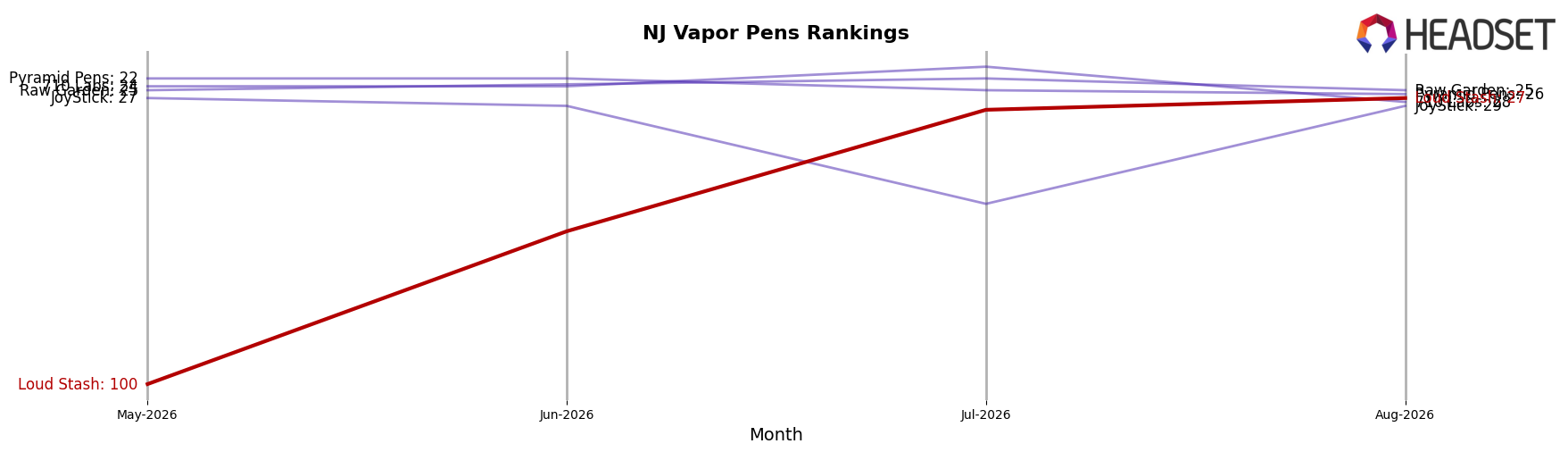 Loud Stash market ranking for NJ Vapor Pens