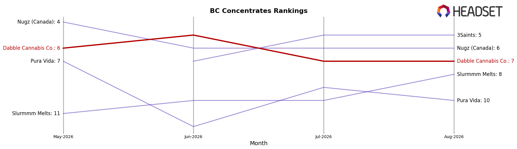Dabble Cannabis Co. market ranking for BC Concentrates