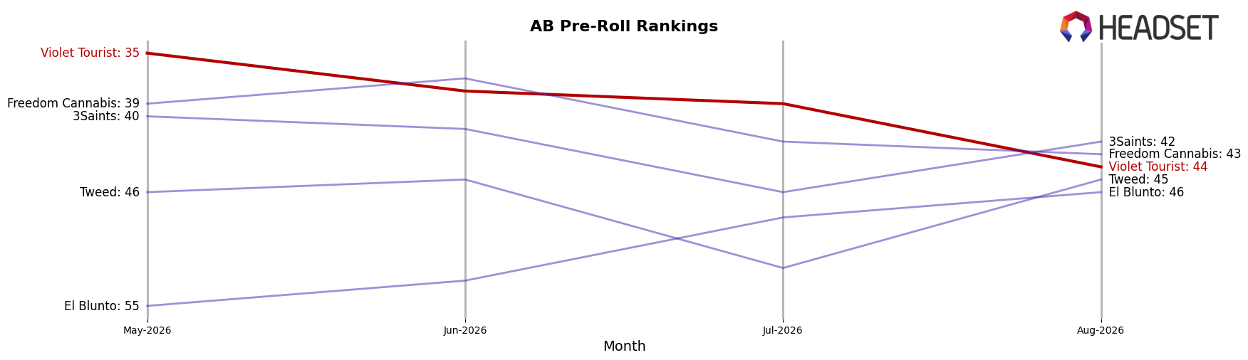 Violet Tourist market ranking for AB Pre-Roll