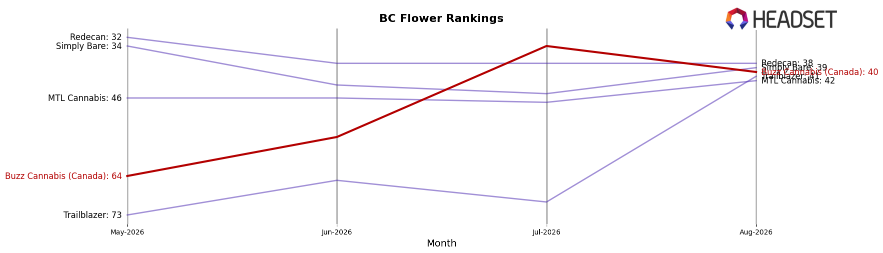 Buzz Cannabis (Canada) market ranking for BC Flower