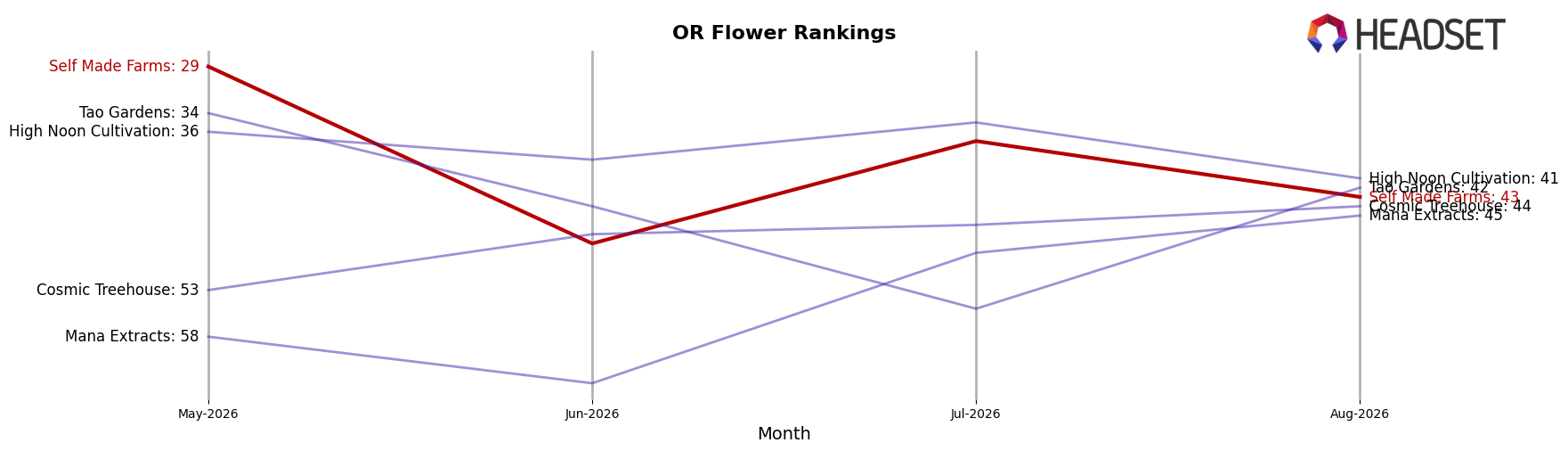 Self Made Farms market ranking for OR Flower