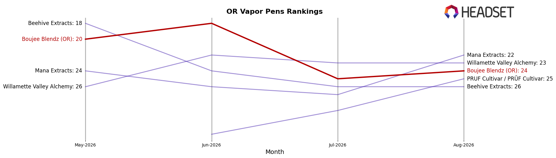 Boujee Blendz (OR) market ranking for OR Vapor Pens