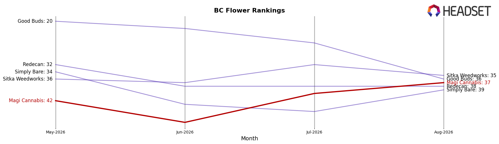 Magi Cannabis market ranking for BC Flower