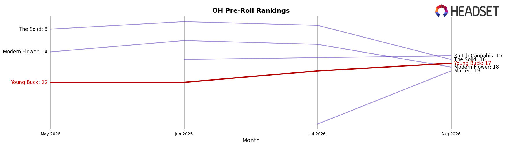 Young Buck market ranking for OH Pre-Roll