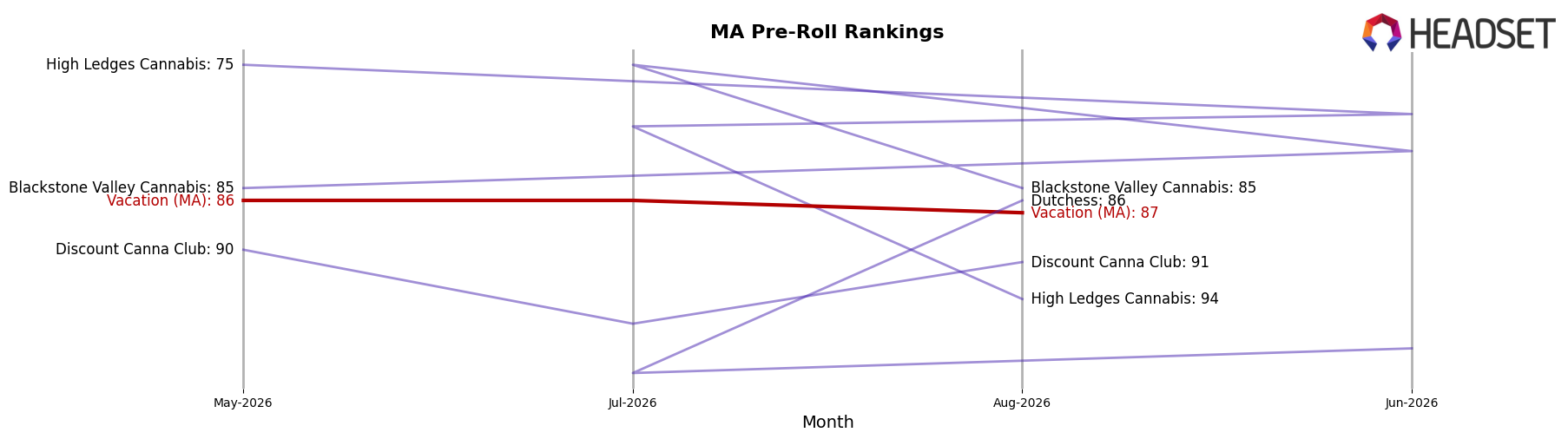 Vacation (MA) market ranking for MA Pre-Roll
