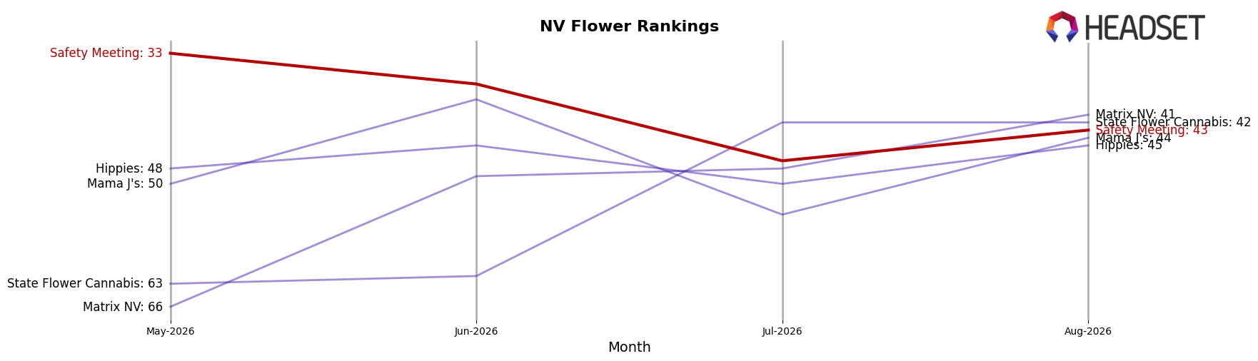 Safety Meeting market ranking for NV Flower
