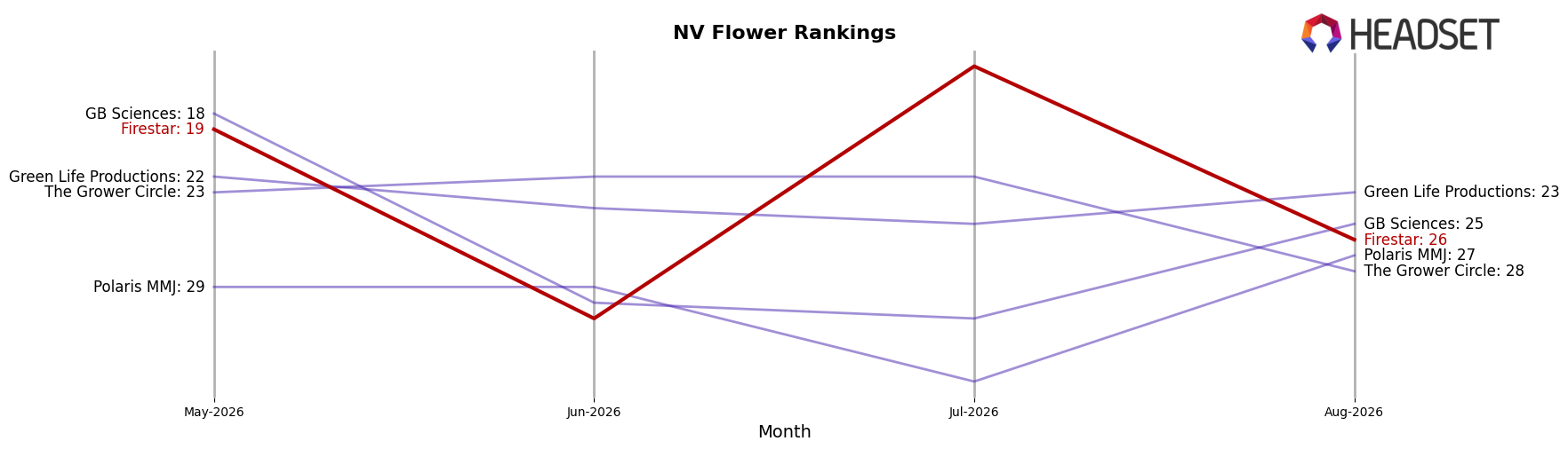 Firestar market ranking for NV Flower