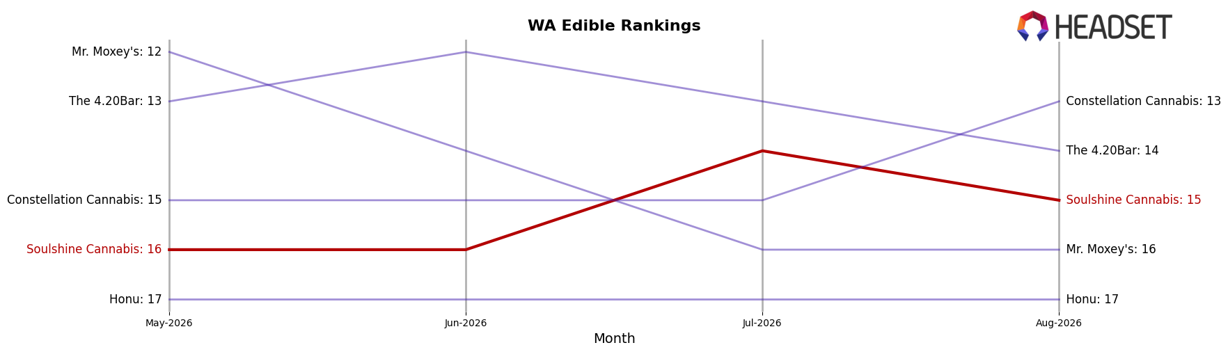 Soulshine Cannabis market ranking for WA Edible