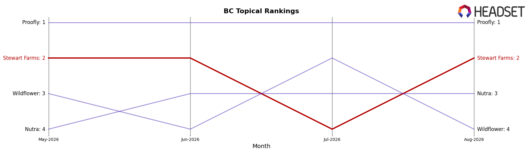 Stewart Farms market ranking for BC Topical