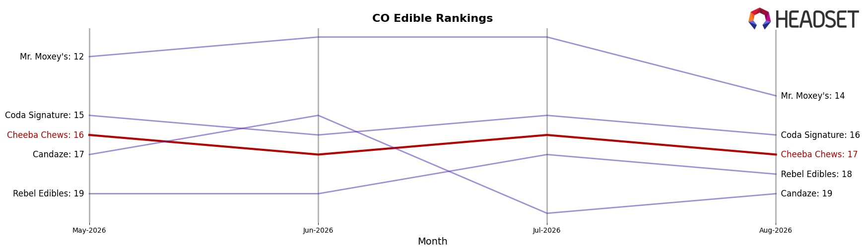 Cheeba Chews market ranking for CO Edible