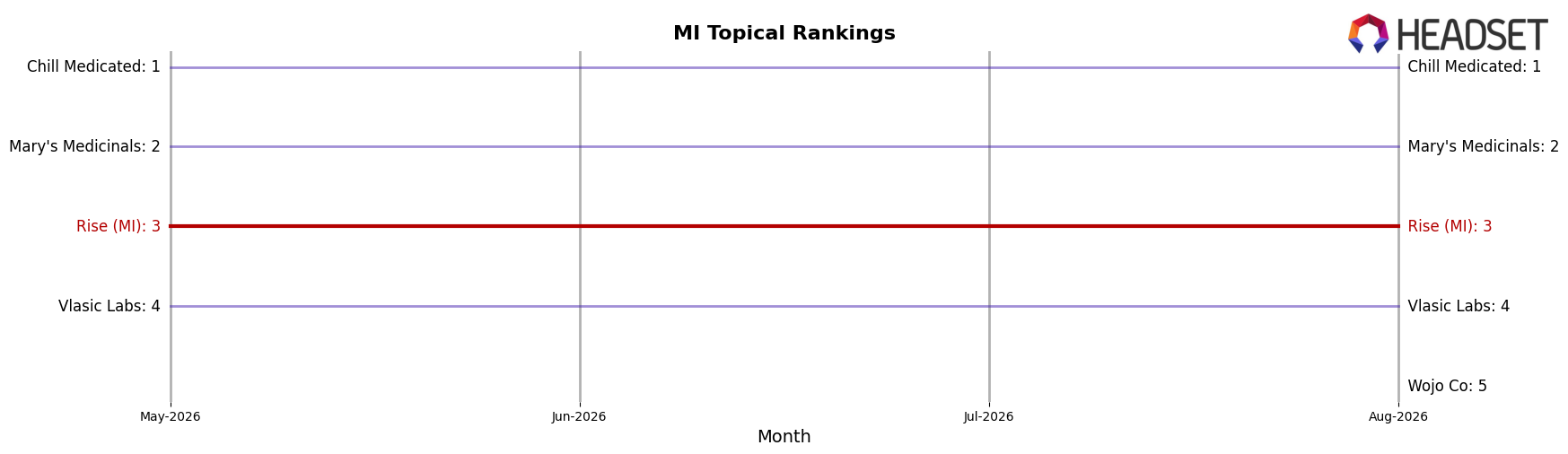 Rise (MI) market ranking for MI Topical