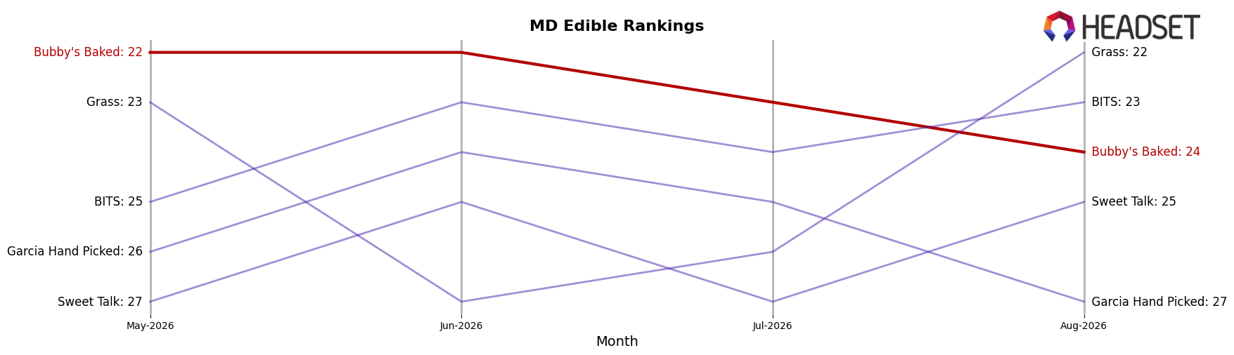Bubby's Baked market ranking for MD Edible