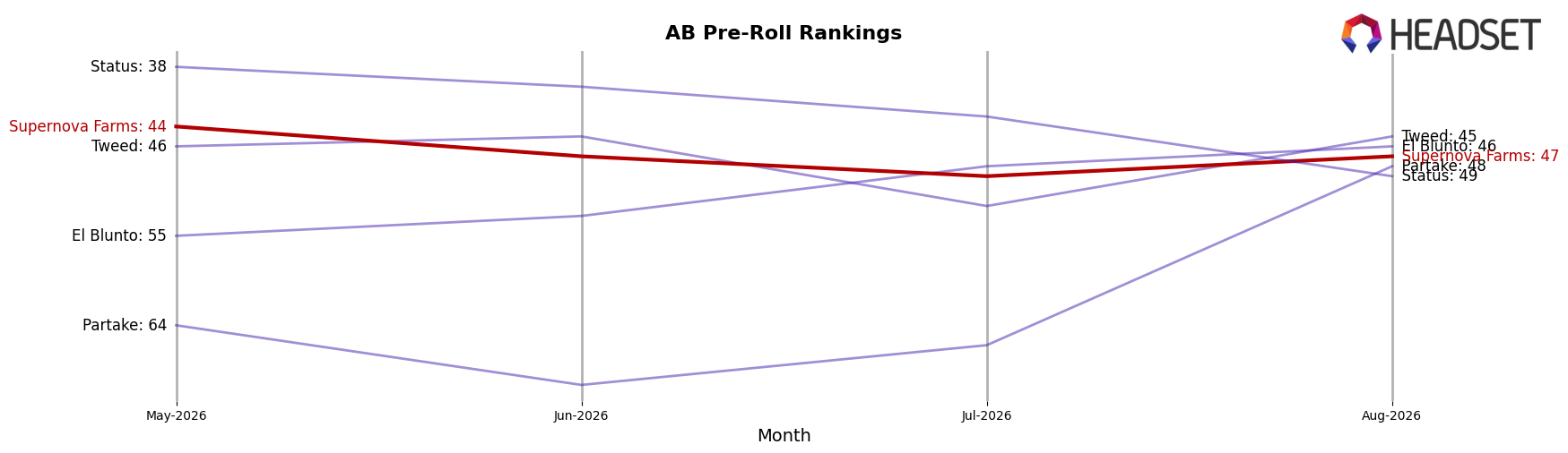 Supernova Farms market ranking for AB Pre-Roll