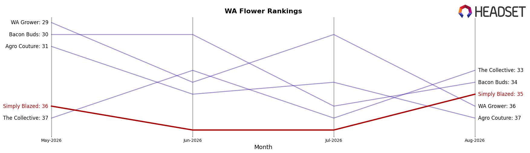 Simply Blazed market ranking for WA Flower