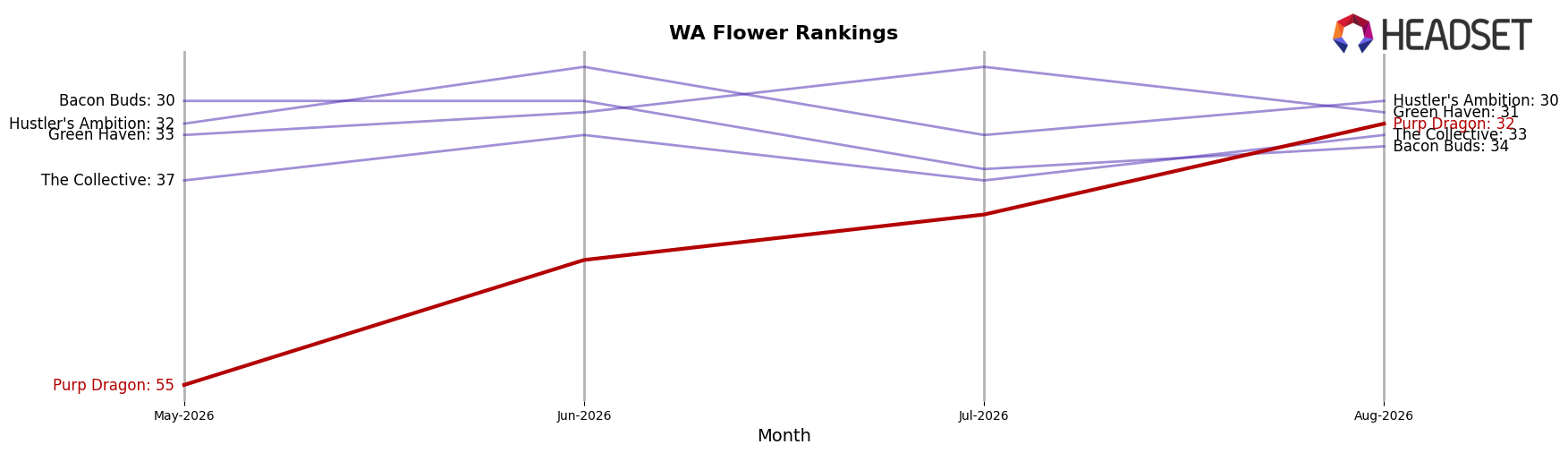 Purp Dragon market ranking for WA Flower