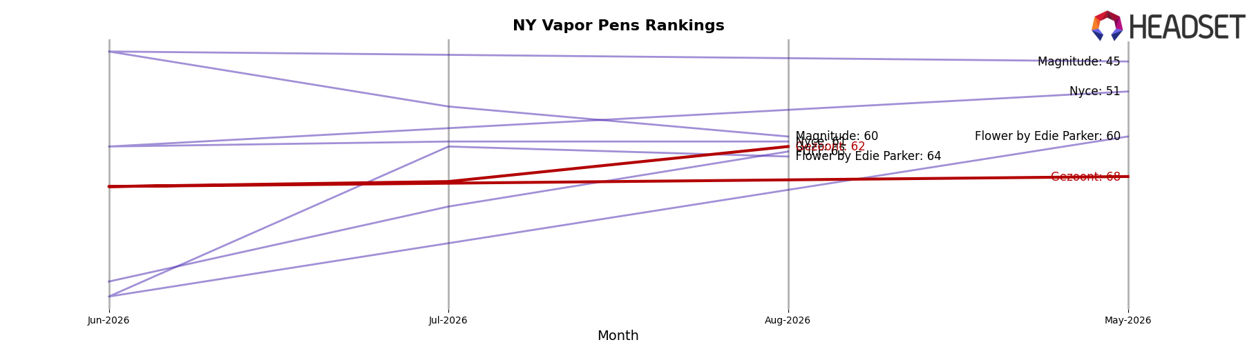 Gezoont market ranking for NY Vapor Pens