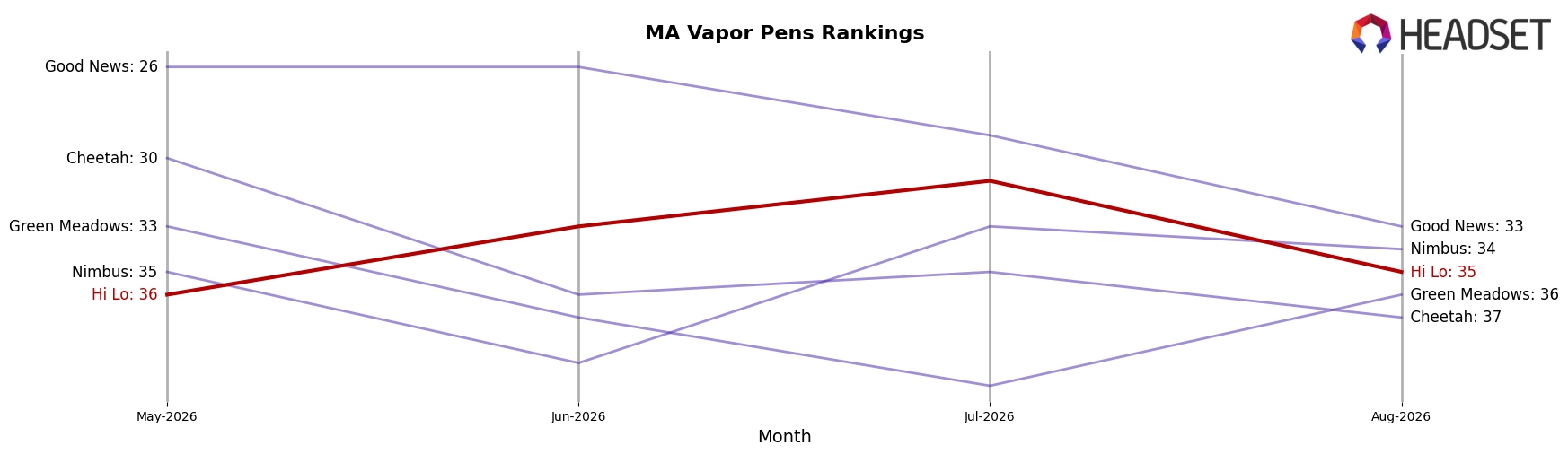 Hi Lo market ranking for MA Vapor Pens