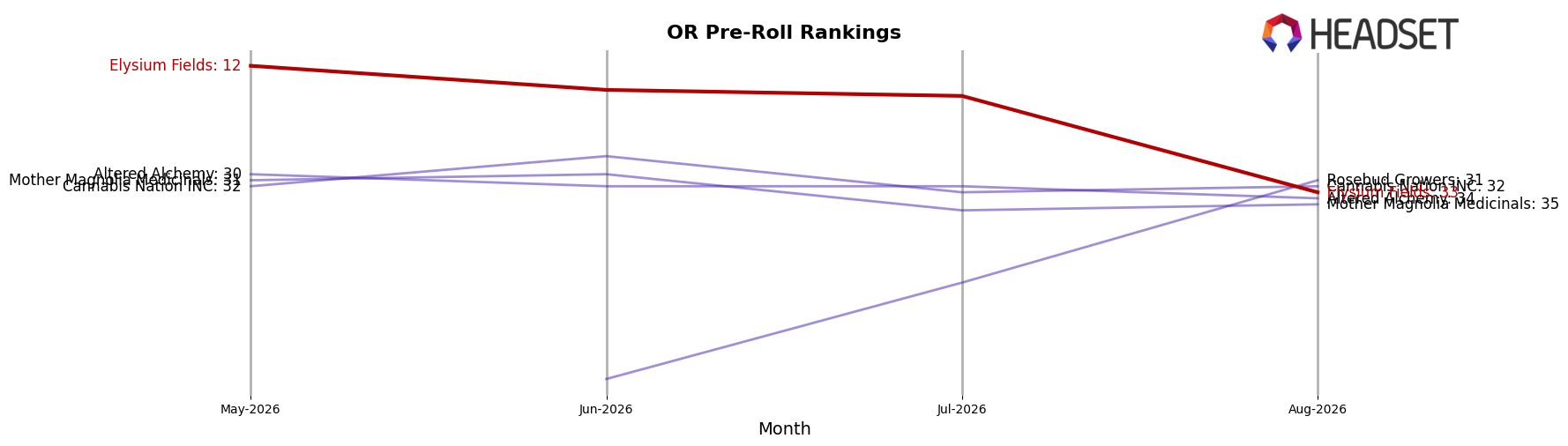 Elysium Fields market ranking for OR Pre-Roll