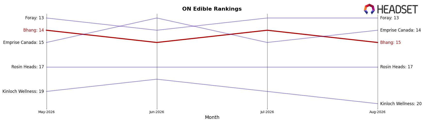 Bhang market ranking for ON Edible