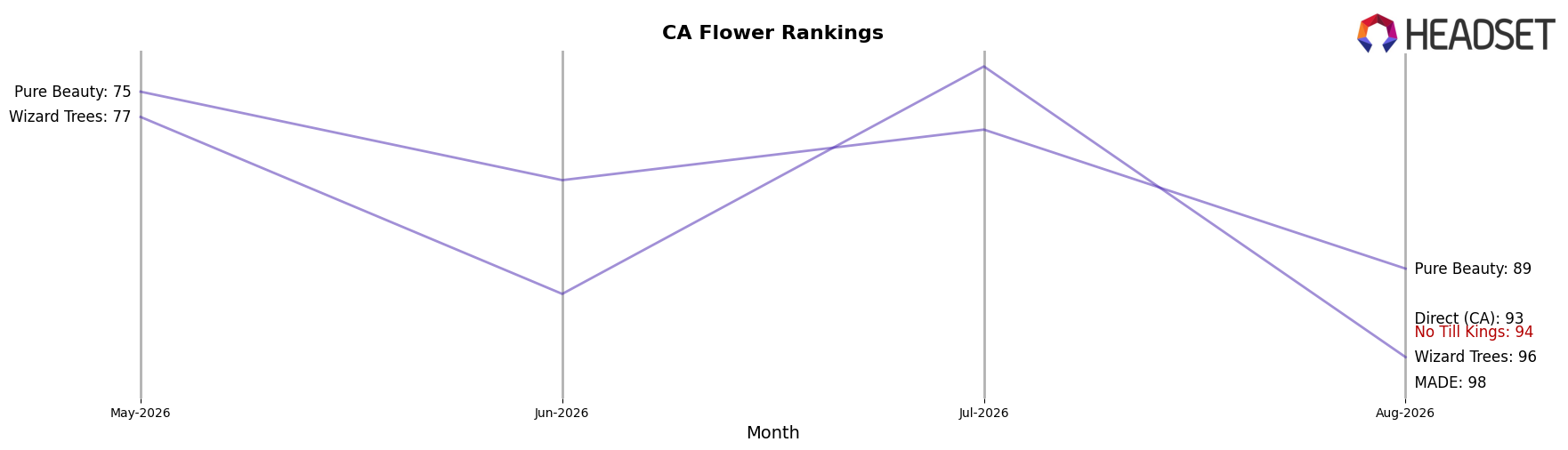 No Till Kings market ranking for CA Flower