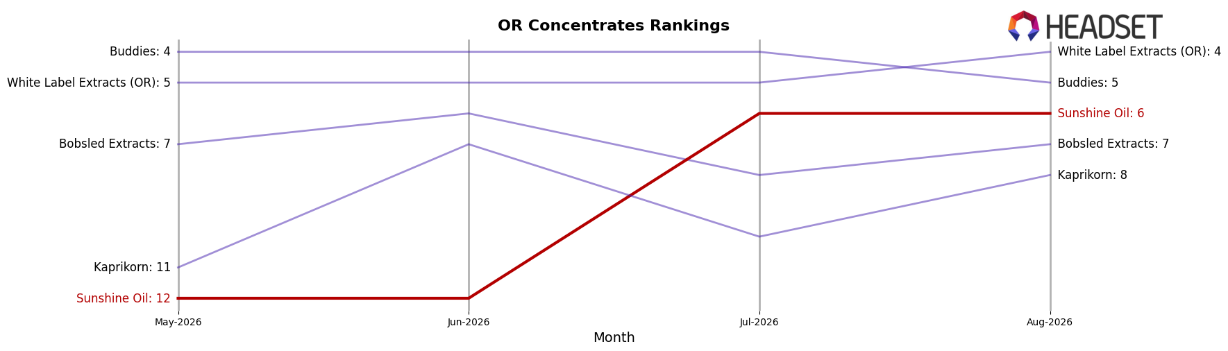 Sunshine Oil market ranking for OR Concentrates
