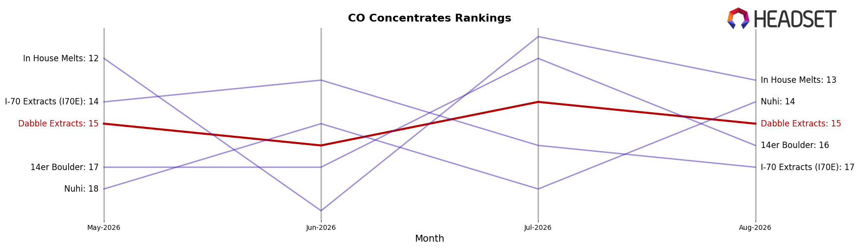 Dabble Extracts market ranking for CO Concentrates