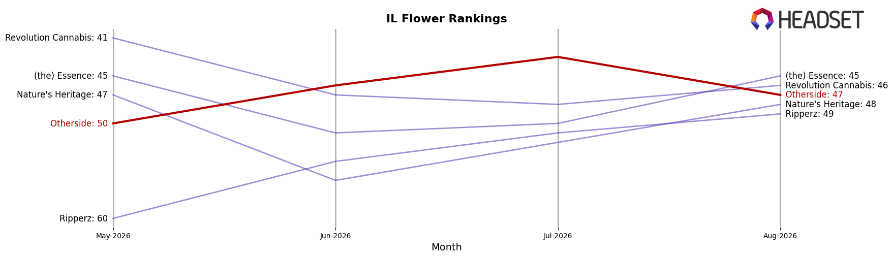 Otherside market ranking for IL Flower