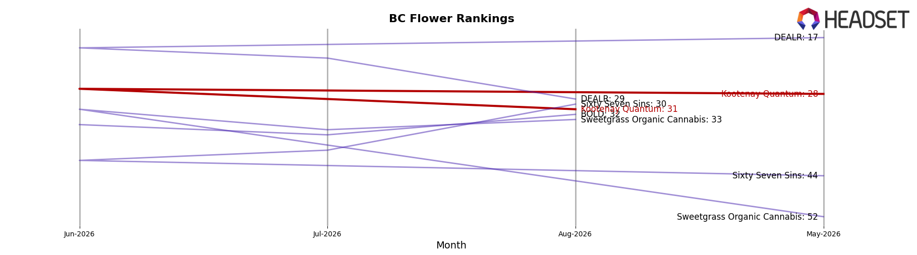 Kootenay Quantum market ranking for BC Flower