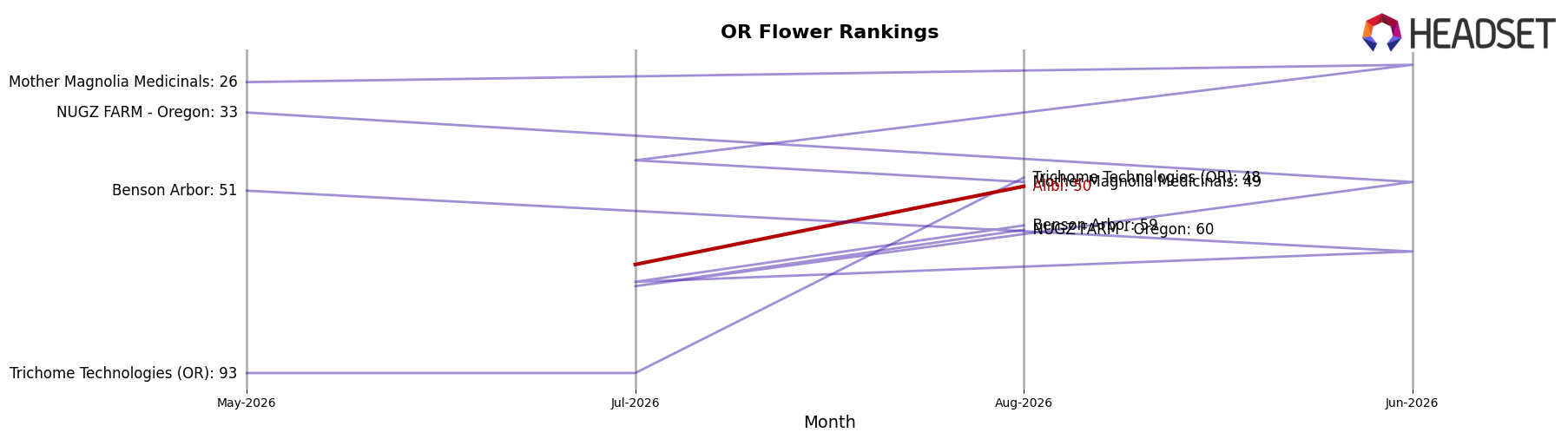 Alibi market ranking for OR Flower