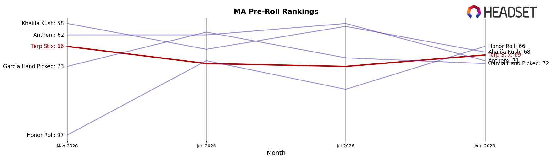 Terp Stix market ranking for MA Pre-Roll