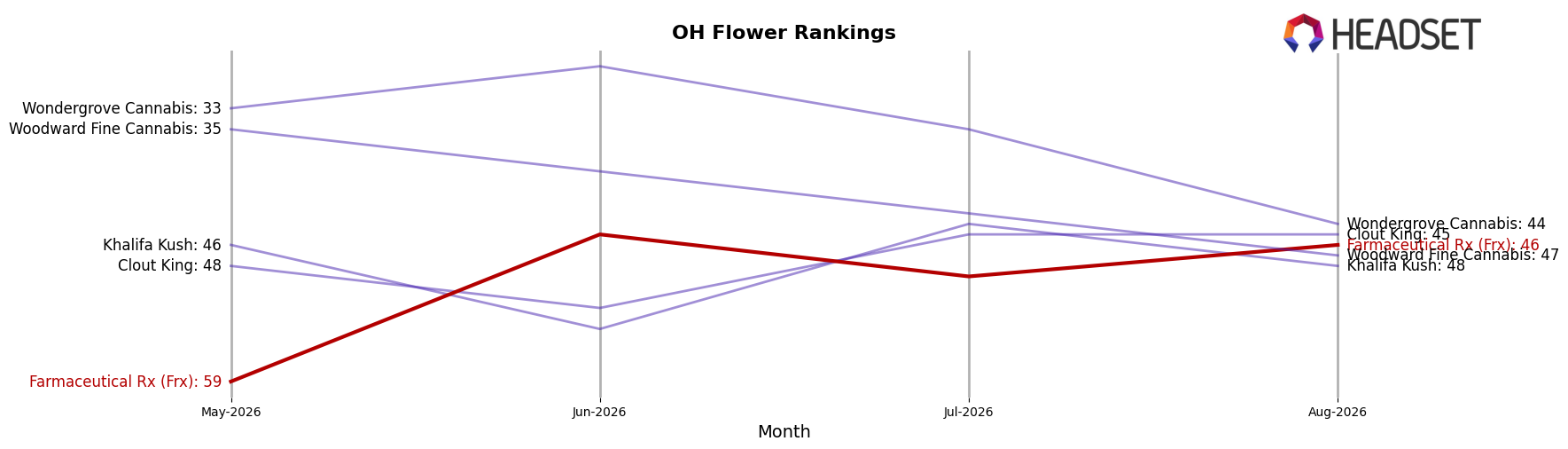 Farmaceutical Rx (Frx) market ranking for OH Flower