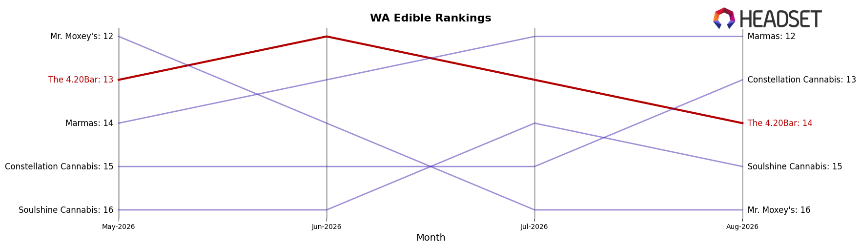 The 4.20Bar market ranking for WA Edible