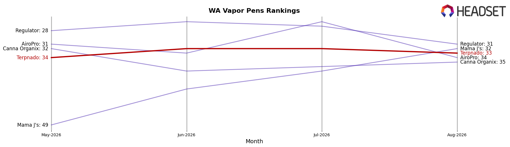 Terpnado market ranking for WA Vapor Pens