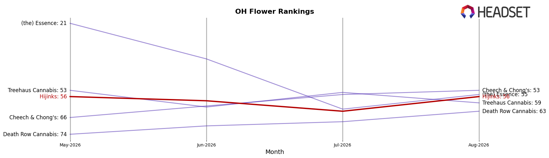 Hijinks market ranking for OH Flower