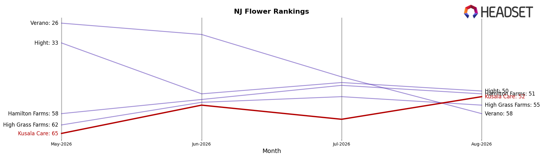 Kusala Care market ranking for NJ Flower