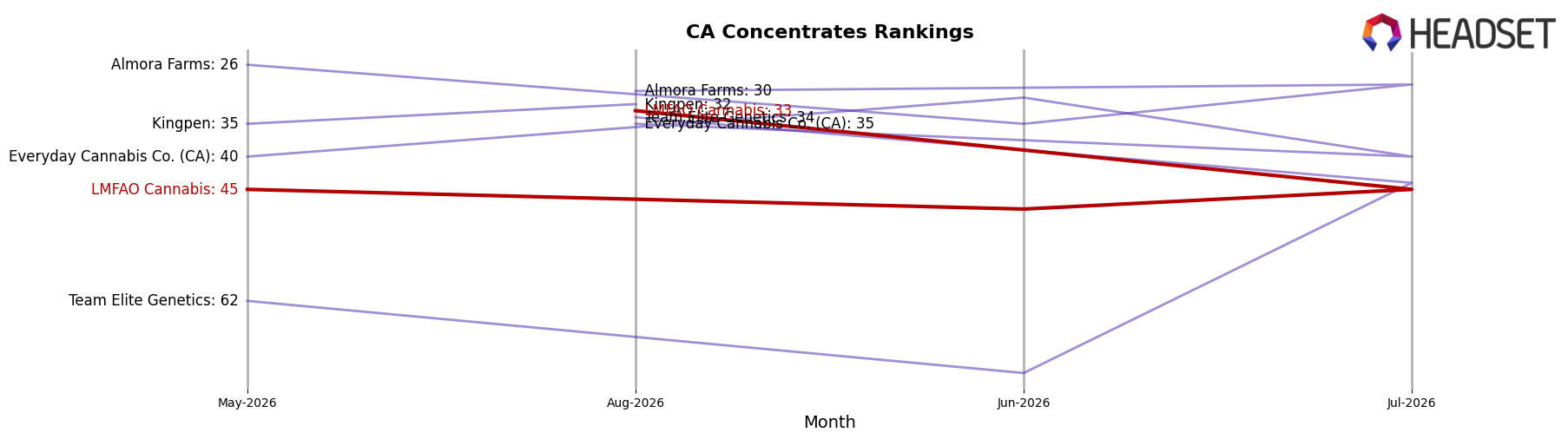 LMFAO Cannabis market ranking for CA Concentrates